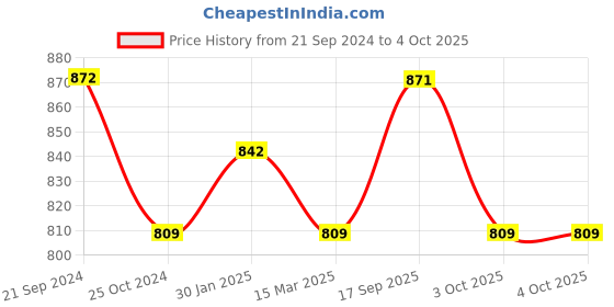 tatacliq.com Monte Carlo Boys Grey Camouflage Trackpants monte carlo Price History Graph from 21 Sep 2024 to 4 Oct 2025