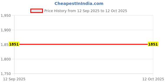 tatacliq.com Monte Carlo Boys Grey Cotton Blend Printed Combo Sets monte carlo Price History Graph from 12 Sep 2025 to 11 Oct 2025