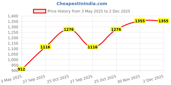 tatacliq.com Monte Carlo Boys Grey Cotton Blend Printed Sweatshirt monte carlo Price History Graph from 3 May 2025 to 2 Dec 2025