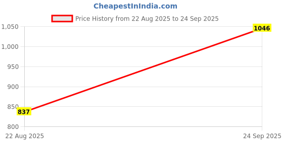 tatacliq.com Monte Carlo Boys Grey Cotton Blend Printed Sweatshirt monte carlo Price History Graph from 22 Aug 2025 to 24 Sep 2025
