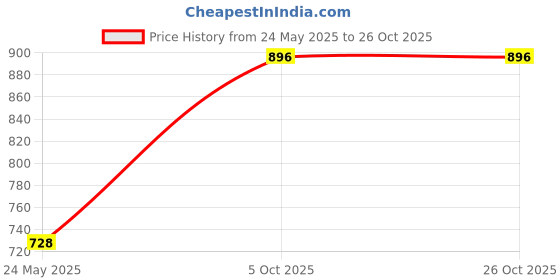 tatacliq.com Monte Carlo Boys Grey Cotton Blend Printed TrackPants monte carlo Price History Graph from 24 May 2025 to 26 Oct 2025
