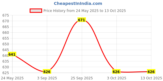 tatacliq.com Monte Carlo Boys Grey Melange Printed Trousers monte carlo Price History Graph from 24 May 2025 to 12 Oct 2025
