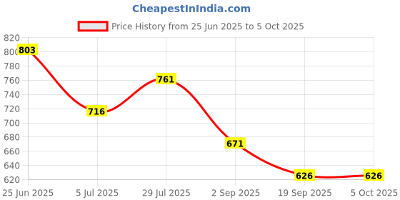 tatacliq.com Monte Carlo Boys Grey / Multi Printed T-Shirt monte carlo Price History Graph from 25 Jun 2025 to 5 Oct 2025