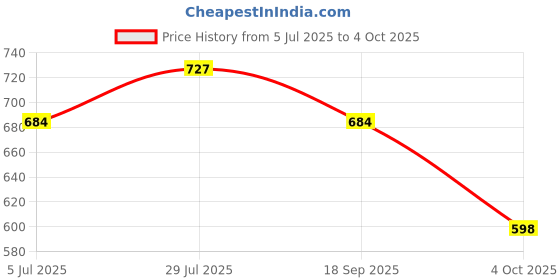 tatacliq.com Monte Carlo Boys Grey Printed Bermuda monte carlo Price History Graph from 5 Jul 2025 to 4 Oct 2025