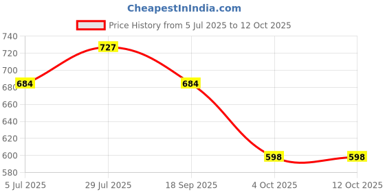 tatacliq.com Monte Carlo Boys Grey Printed Bermuda monte carlo Price History Graph from 5 Jul 2025 to 11 Oct 2025