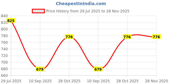 tatacliq.com Monte Carlo Boys Grey Printed Bermuda monte carlo Price History Graph from 29 Jul 2025 to 28 Nov 2025