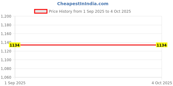 tatacliq.com Monte Carlo Boys Grey Printed Regular Fit Sweatshirt monte carlo Price History Graph from 1 Sep 2025 to 4 Oct 2025