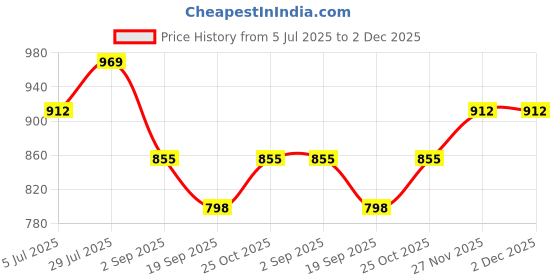 tatacliq.com Monte Carlo Boys Grey Printed Regular Fit T-Shirt monte carlo Price History Graph from 5 Jul 2025 to 2 Dec 2025