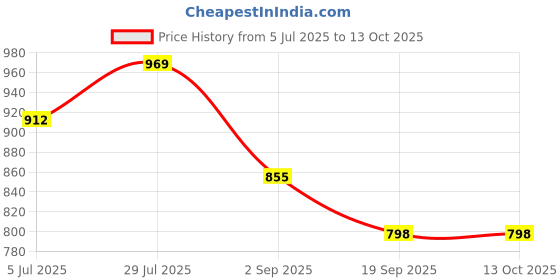 tatacliq.com Monte Carlo Boys Grey Printed T-Shirt monte carlo Price History Graph from 5 Jul 2025 to 12 Oct 2025