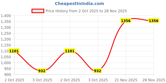 tatacliq.com Monte Carlo Boys Grey Solid Jeans monte carlo Price History Graph from 2 Oct 2025 to 27 Nov 2025