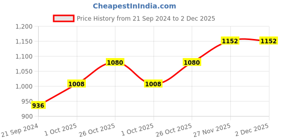 tatacliq.com Monte Carlo Boys Grey Solid Trackpants monte carlo Price History Graph from 21 Sep 2024 to 2 Dec 2025