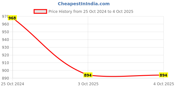 tatacliq.com Monte Carlo Boys Grey Solid Trackpants monte carlo Price History Graph from 25 Oct 2024 to 4 Oct 2025