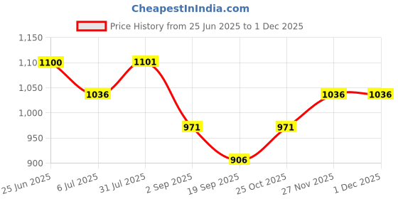 tatacliq.com Monte Carlo Boys Grey Track Pants monte carlo Price History Graph from 25 Jun 2025 to 30 Nov 2025