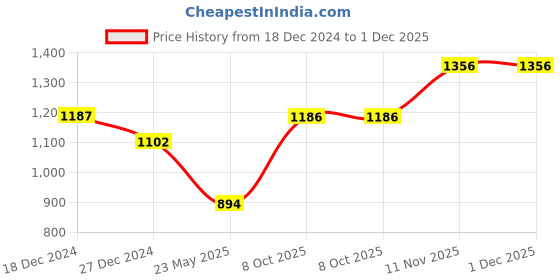 tatacliq.com Monte Carlo Boys Maroon Cotton Textured Full Sleeves Sweaters & Cardigans monte carlo Price History Graph from 18 Dec 2024 to 1 Dec 2025