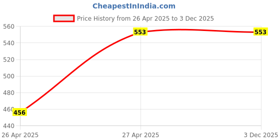 tatacliq.com Monte Carlo Boys Maroon Printed Collar Neck Pure Cotton Polo T-Shirt monte carlo Price History Graph from 26 Apr 2025 to 2 Dec 2025