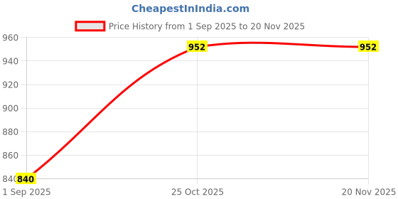 tatacliq.com Monte Carlo Boys Maroon Printed Sweatshirt monte carlo Price History Graph from 1 Sep 2025 to 19 Nov 2025