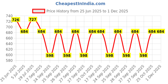 tatacliq.com Monte Carlo Boys Maroon Printed T-Shirt monte carlo Price History Graph from 25 Jun 2025 to 30 Nov 2025