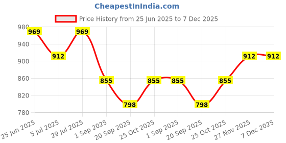 tatacliq.com Monte Carlo Boys Maroon Printed T-Shirt monte carlo Price History Graph from 25 Jun 2025 to 7 Dec 2025