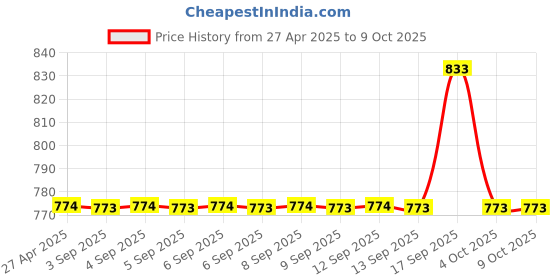 tatacliq.com Monte Carlo Boys Maroon Regular Fit Mid Rise Trackpants monte carlo Price History Graph from 27 Apr 2025 to 8 Oct 2025