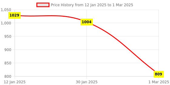 tatacliq.com Monte Carlo Boys Multicolo Self Full Sleeves Sweaters & Cardigans monte carlo Price History Graph from 12 Jan 2025 to 1 Mar 2025