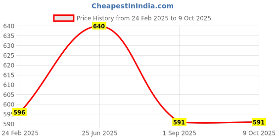 tatacliq.com Monte Carlo Boys Multicolor Printed T-Shirt monte carlo Price History Graph from 24 Feb 2025 to 8 Oct 2025