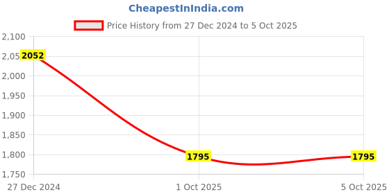 tatacliq.com Monte Carlo Boys Mustard & Black Cotton Blend Printed Combo Sets monte carlo Price History Graph from 27 Dec 2024 to 4 Oct 2025