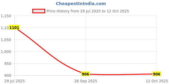 tatacliq.com Monte Carlo Boys Mustard Printed T-Shirt monte carlo Price History Graph from 29 Jul 2025 to 12 Oct 2025