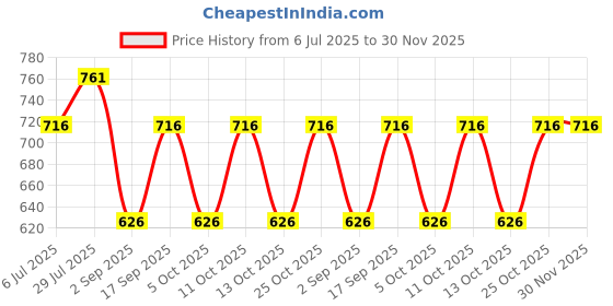 tatacliq.com Monte Carlo Boys Navy Blue & Green Printed Regular Fit T-Shirt - Pack of 2 monte carlo Price History Graph from 6 Jul 2025 to 29 Nov 2025
