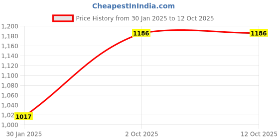 tatacliq.com Monte Carlo Boys Navy Blue & White Cotton Blend Striped Sweatshirt monte carlo Price History Graph from 30 Jan 2025 to 4 Oct 2025