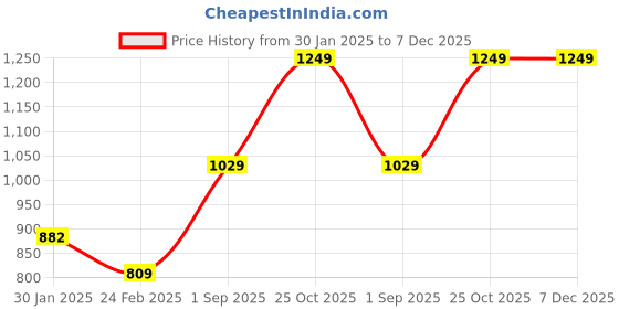 tatacliq.com Monte Carlo Boys Navy Blue Cotton Blend Printed Sweatshirt monte carlo Price History Graph from 30 Jan 2025 to 7 Dec 2025