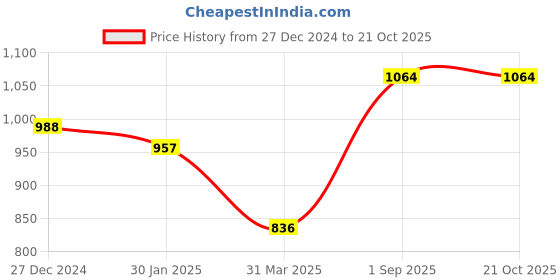 tatacliq.com Monte Carlo Boys Navy Blue Cotton Blend Printed Sweatshirt monte carlo Price History Graph from 27 Dec 2024 to 21 Oct 2025