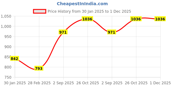 tatacliq.com Monte Carlo Boys Navy Blue Cotton Blend Printed TrackPants monte carlo Price History Graph from 30 Jan 2025 to 30 Nov 2025
