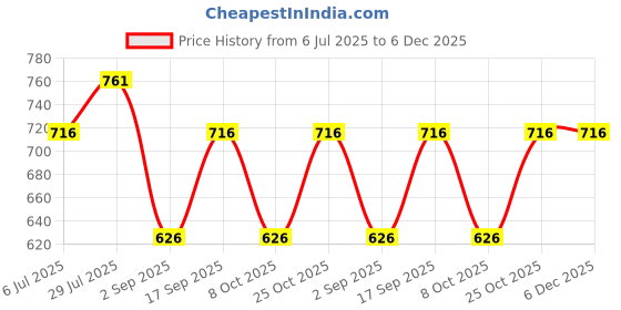 tatacliq.com Monte Carlo Boys Navy Blue Cotton Printed T-Shirt monte carlo Price History Graph from 6 Jul 2025 to 5 Dec 2025