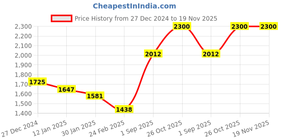 tatacliq.com Monte Carlo Boys Navy Blue Polyester Blend Printed Jacket monte carlo Price History Graph from 27 Dec 2024 to 19 Nov 2025