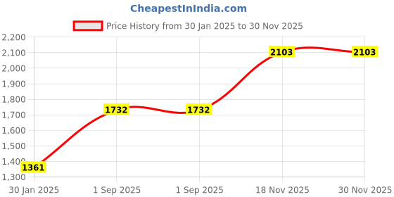 tatacliq.com Monte Carlo Boys Navy Blue Polyester Blend Printed Jacket monte carlo Price History Graph from 30 Jan 2025 to 30 Nov 2025