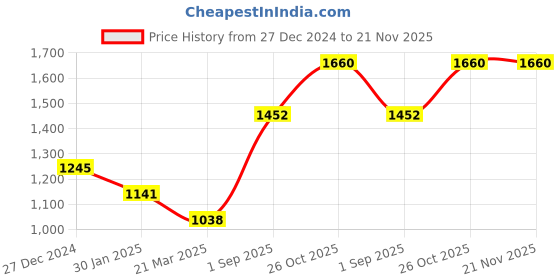 tatacliq.com Monte Carlo Boys Navy Blue Polyester Blend Solid Jacket monte carlo Price History Graph from 27 Dec 2024 to 20 Nov 2025