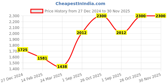 tatacliq.com Monte Carlo Boys Navy Blue Polyester Blend Solid Jacket monte carlo Price History Graph from 27 Dec 2024 to 29 Nov 2025