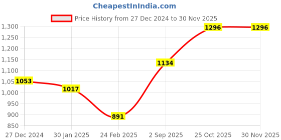 tatacliq.com Monte Carlo Boys Navy Blue Polyester Blend Solid Sweatshirt monte carlo Price History Graph from 27 Dec 2024 to 29 Nov 2025