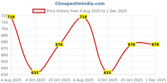 tatacliq.com Monte Carlo Boys Navy Blue Printed Bermuda monte carlo Price History Graph from 4 Aug 2025 to 1 Dec 2025