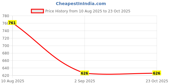tatacliq.com Monte Carlo Boys Navy Blue Printed Bermuda monte carlo Price History Graph from 10 Aug 2025 to 23 Oct 2025