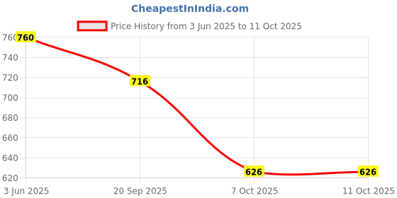 tatacliq.com Monte Carlo Boys Navy Blue Printed Regular Fit Bermuda monte carlo Price History Graph from 3 Jun 2025 to 11 Oct 2025