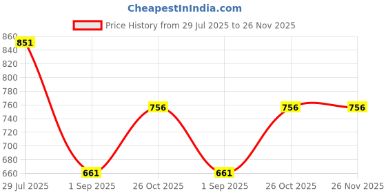 tatacliq.com Monte Carlo Boys Navy Blue Printed Regular Fit Jogger monte carlo Price History Graph from 29 Jul 2025 to 25 Nov 2025