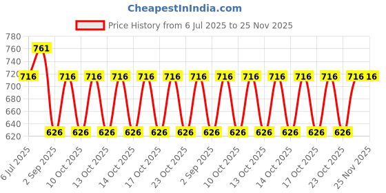 tatacliq.com Monte Carlo Boys Navy Blue Printed Regular Fit T-Shirt monte carlo Price History Graph from 6 Jul 2025 to 25 Nov 2025