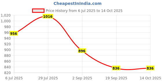 tatacliq.com Monte Carlo Boys Navy Blue Printed Regular Fit T-Shirt monte carlo Price History Graph from 6 Jul 2025 to 14 Oct 2025