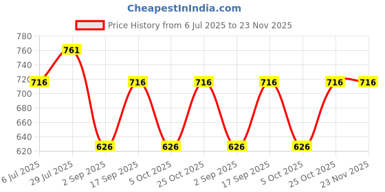 tatacliq.com Monte Carlo Boys Navy Blue Printed T-Shirt monte carlo Price History Graph from 6 Jul 2025 to 22 Nov 2025