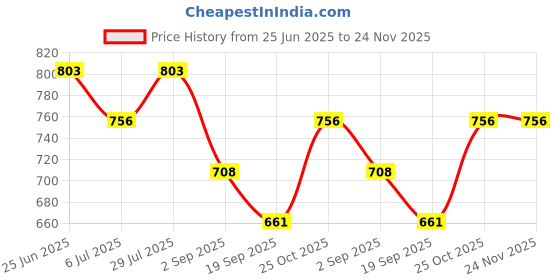 tatacliq.com Monte Carlo Boys Navy Blue Printed T-Shirt monte carlo Price History Graph from 25 Jun 2025 to 23 Nov 2025
