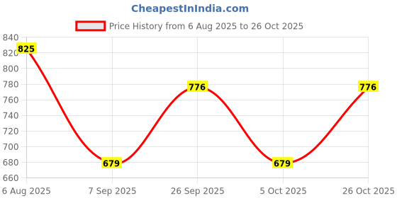 tatacliq.com Monte Carlo Boys Navy Blue Printed T-Shirt monte carlo Price History Graph from 6 Aug 2025 to 26 Oct 2025