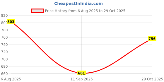 tatacliq.com Monte Carlo Boys Navy Blue Printed T-Shirt monte carlo Price History Graph from 6 Aug 2025 to 29 Oct 2025