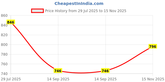 tatacliq.com Monte Carlo Boys Navy Blue Printed T-Shirt monte carlo Price History Graph from 29 Jul 2025 to 15 Nov 2025