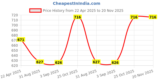 tatacliq.com Monte Carlo Boys Navy Blue Regular Fit Mid Rise Bermuda monte carlo Price History Graph from 22 Apr 2025 to 19 Nov 2025
